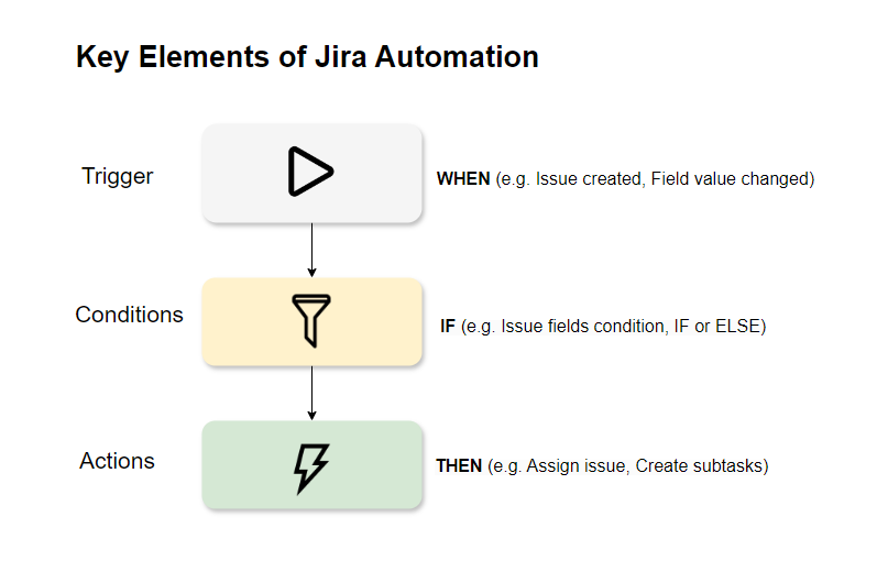 Key Elements of jira automation